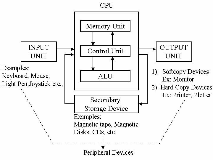 block diagram of computer system