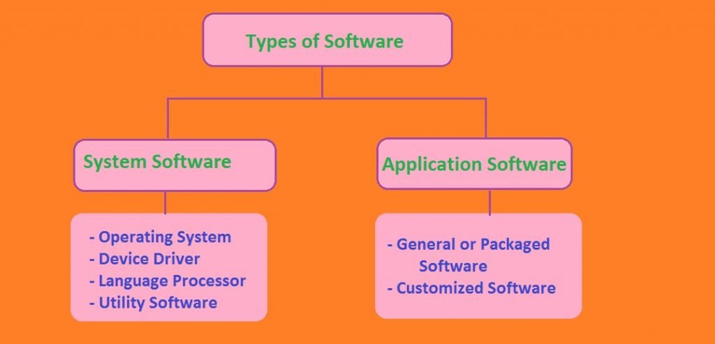 Types-of-software - Computersciencementor | Hardware, Software ...