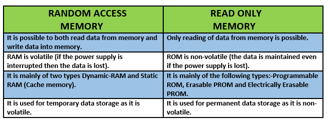 difference between ram and rom