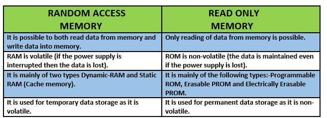 RAM vs ROM - Difference and Comparison