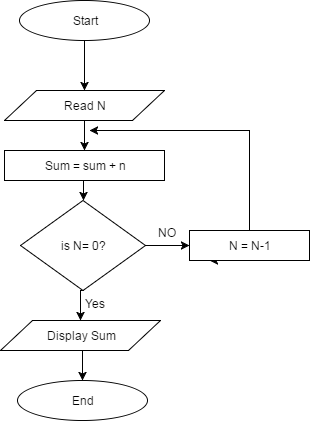 flowchart-for -sum-of-n-natural-number - Computersciencementor ...