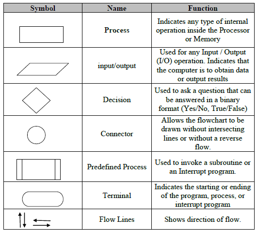 flowchart symbols