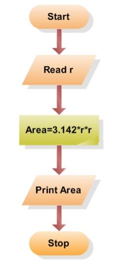 flowchart to find the area of a circle