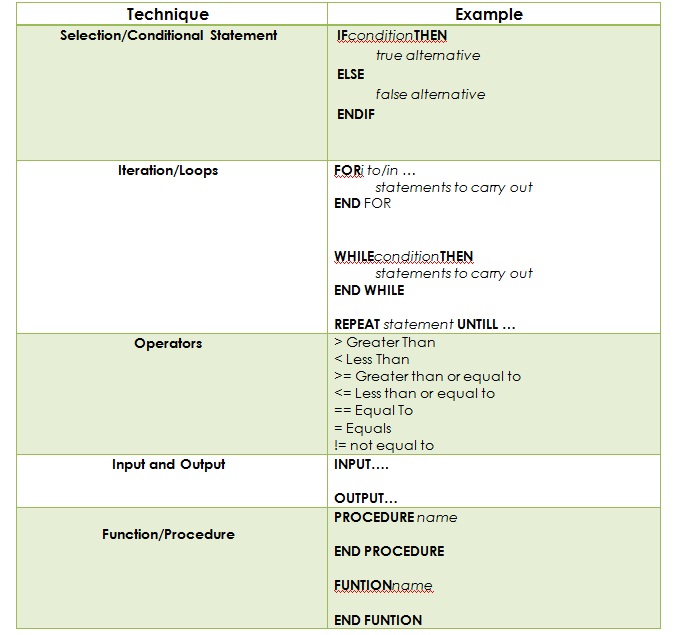 keywords used in pseudocode