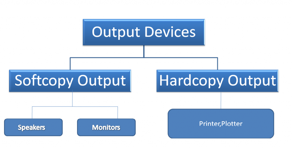 name of four output devices