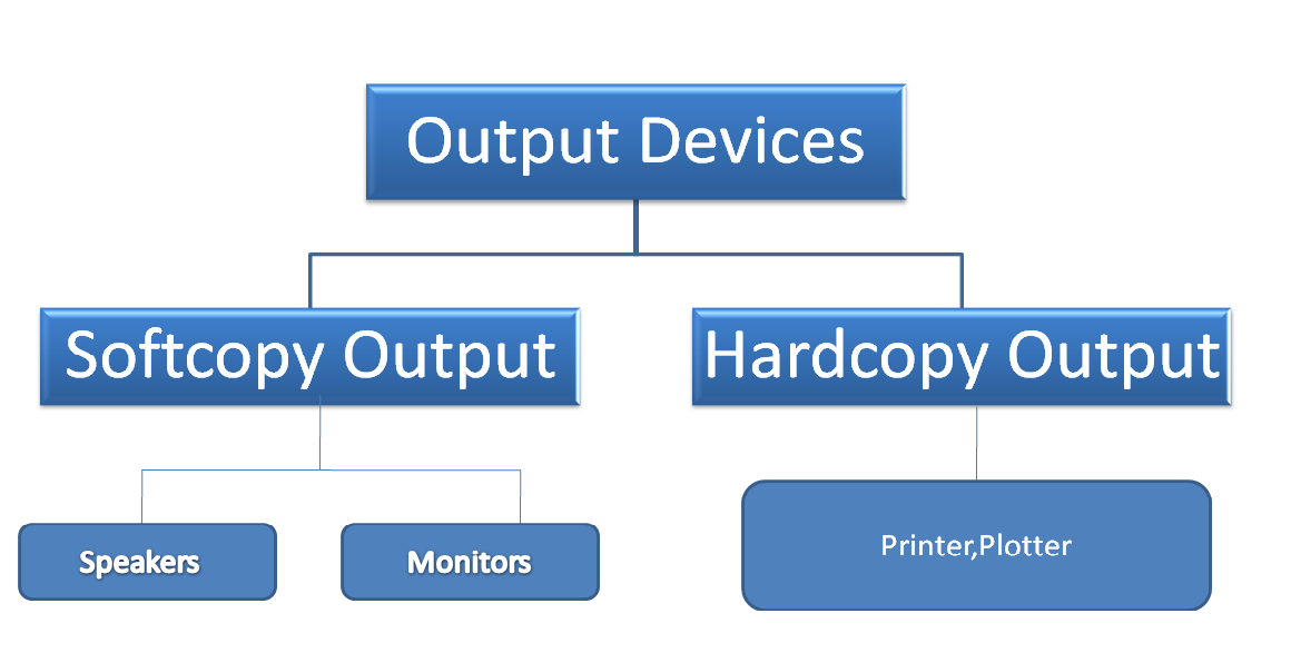 Types Of Input And Output Devices