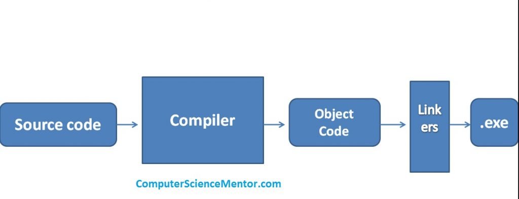 Working of compiler Computersciencementor Hardware Software 