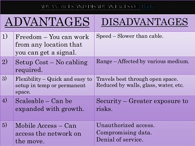 Advantages And Disadvantages Of Wi Fi Computersciencementor Hardware Software Networking And Programming